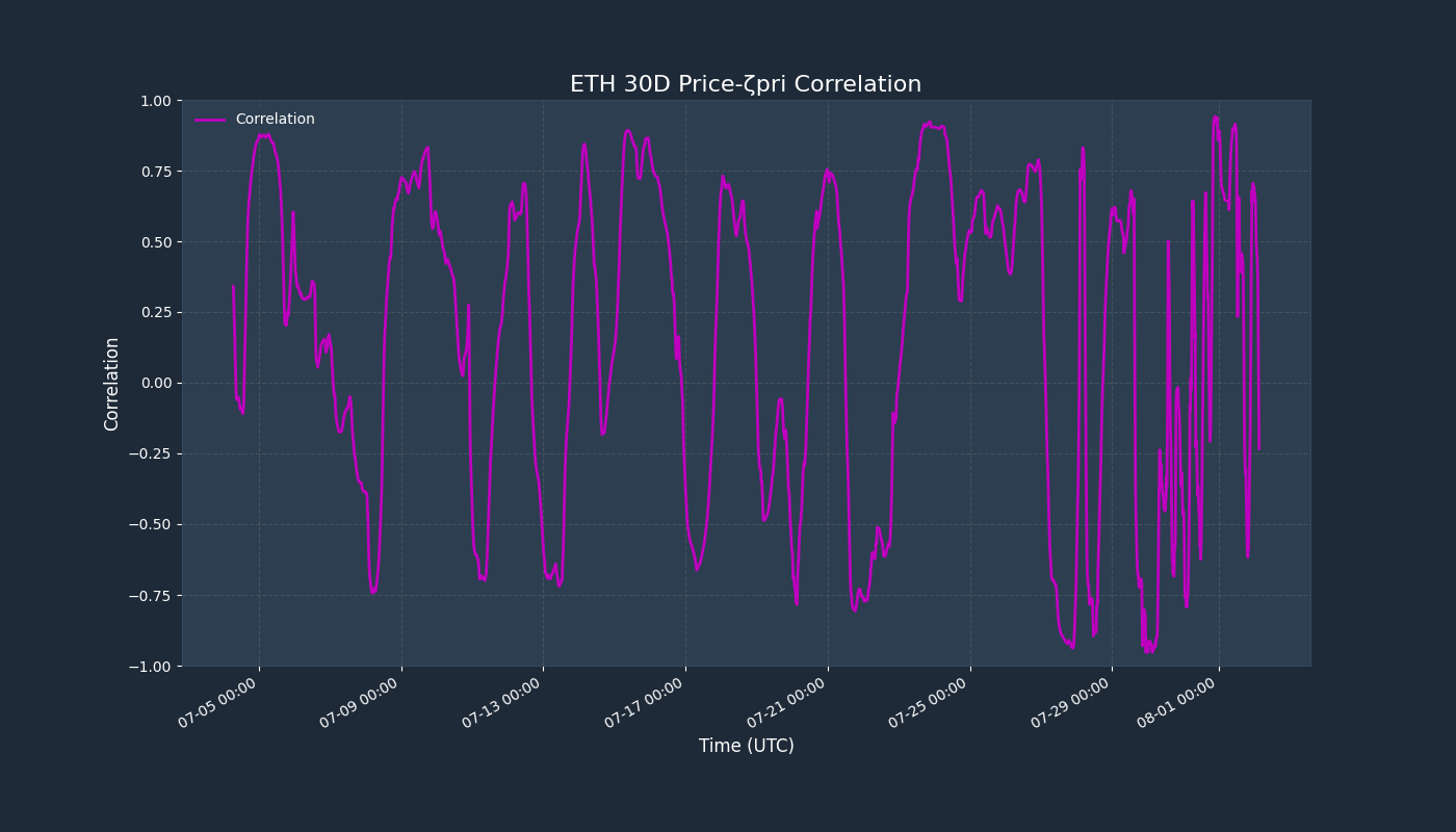 Correlation Chart